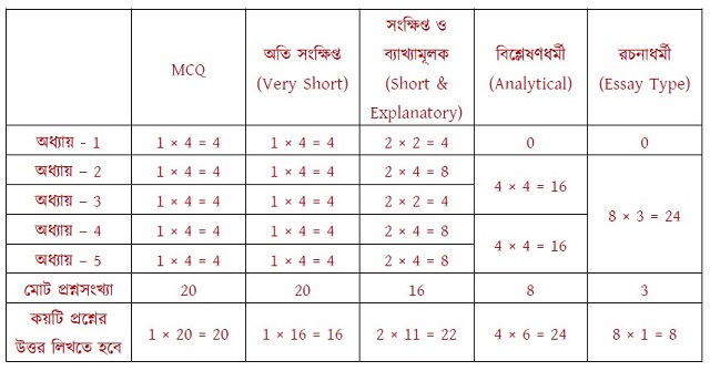 MP Syllabus 2021 History